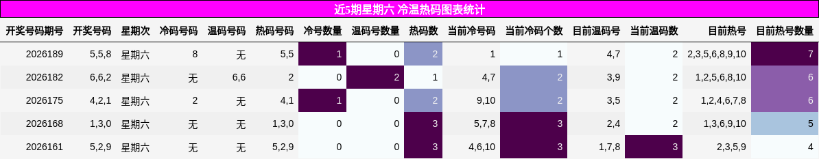 近5期星期六 冷温热码图表统计