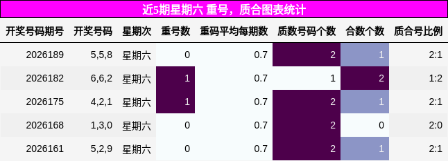 近5期星期六 重号,质合图表统计
