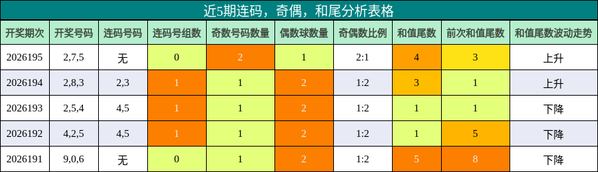连码分析，奇偶分析，和尾分析