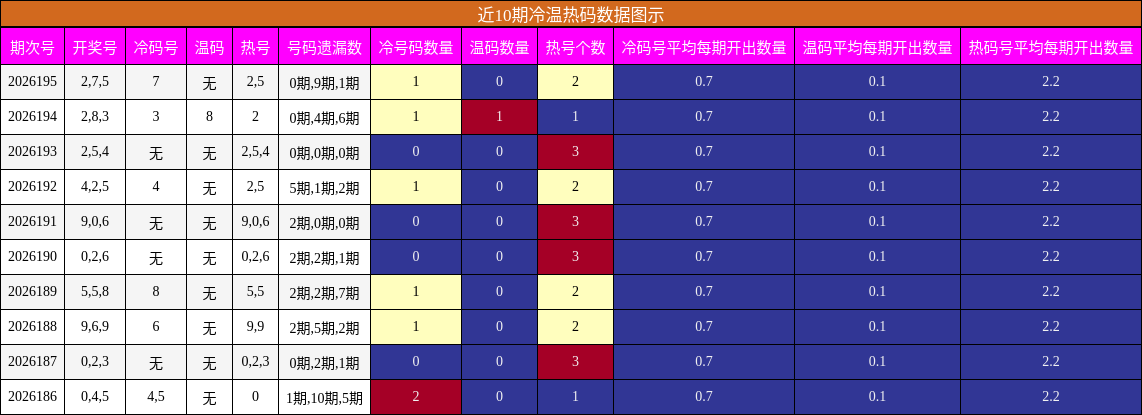 近10期冷温热码数据图示
