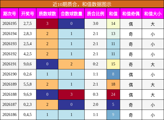近10期质合,和值数据图示