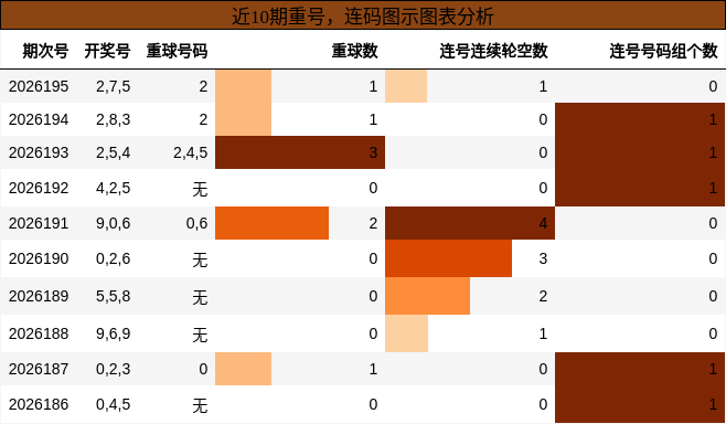 重号分析，连码分析