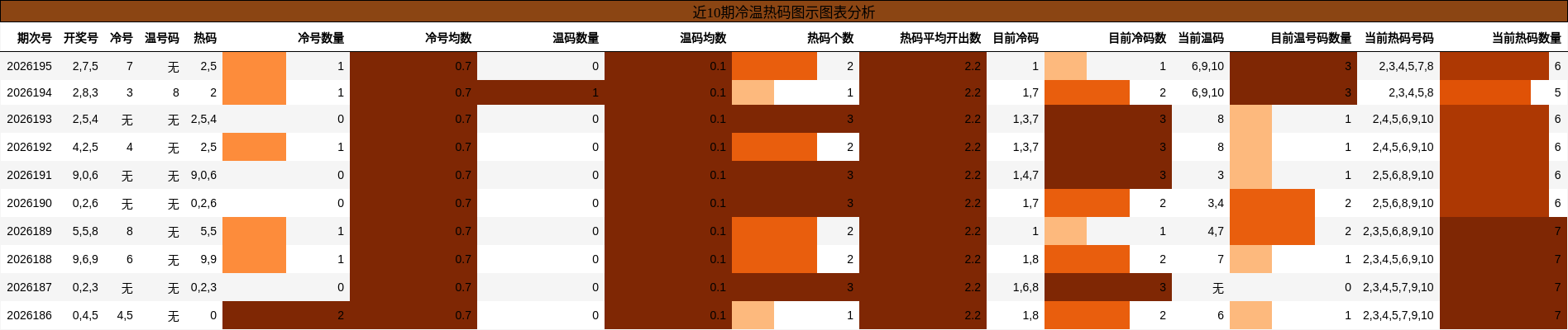 冷温热码分析