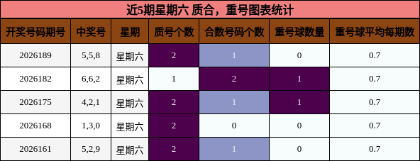 近5期星期六 质合,重号图表统计