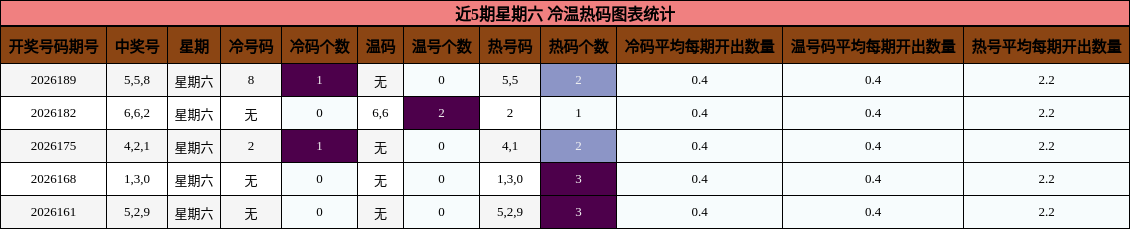 近5期星期六 冷温热码图表统计