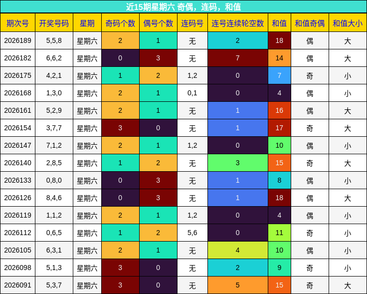 近15期星期六 奇偶,连码,和值