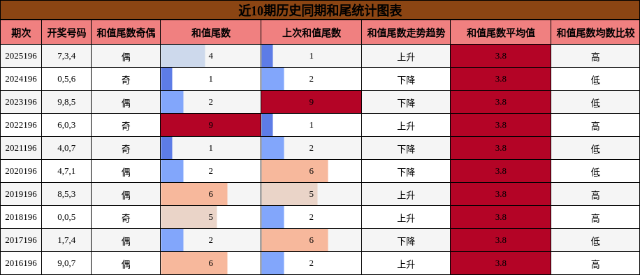 和尾分析