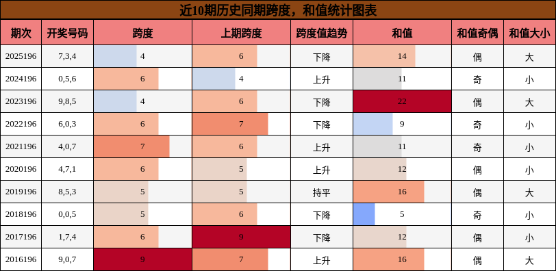 跨度分析，和值分析