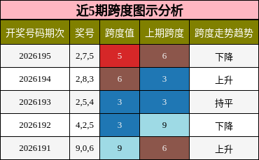 近5期跨度图示分析