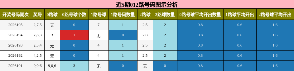近5期012路号码图示分析