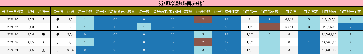 近5期冷温热码图示分析