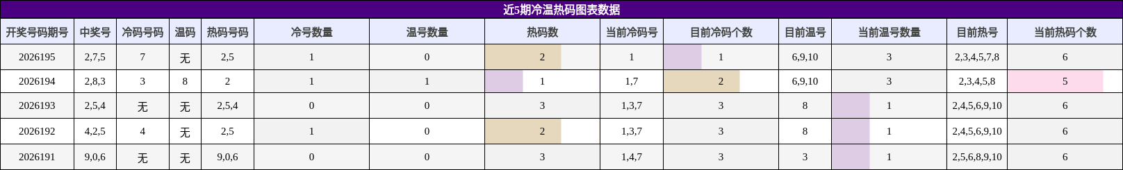近5期冷温热码图表数据