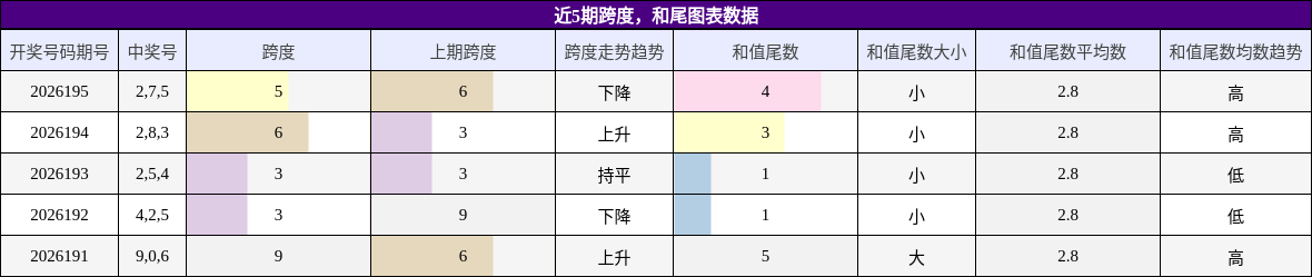 近5期跨度，和尾图表数据
