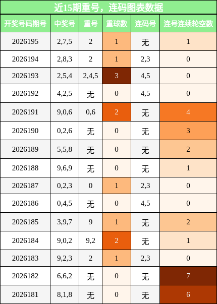 重号分析，连码分析