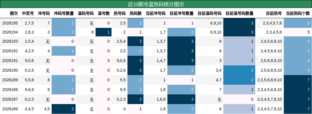 近10期冷温热码统计图示