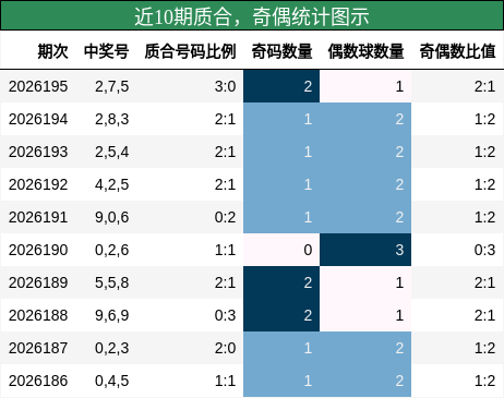 近10期奇偶统计图示