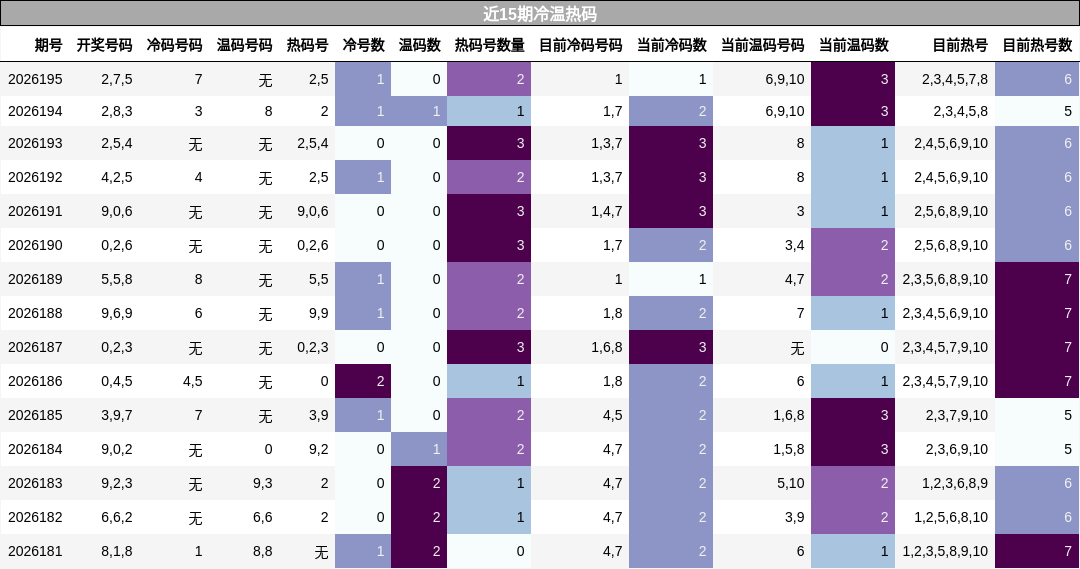 近15期冷温热码