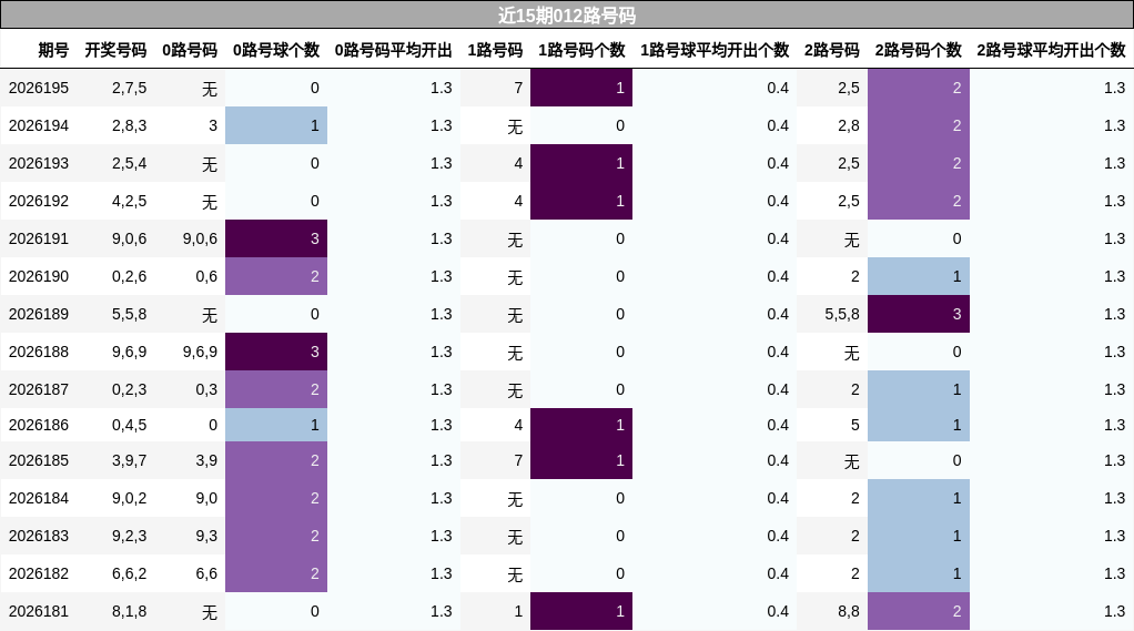 近15期012路号码