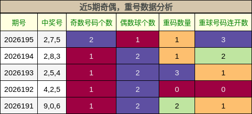 奇偶分析，重号分析