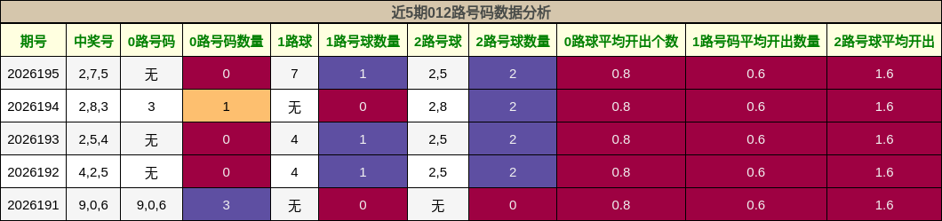 012路号码分析