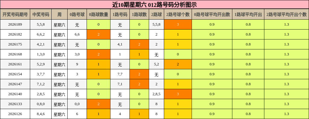 012路号码分析
