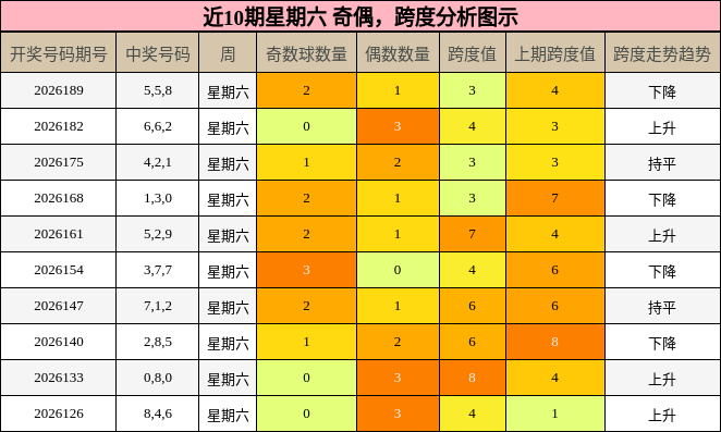 奇偶分析，跨度分析