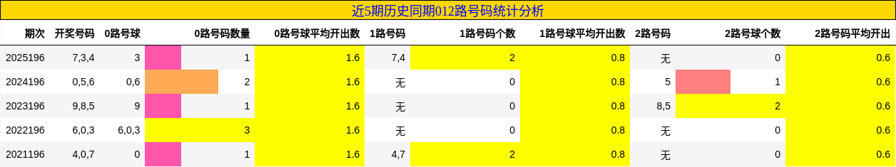 012路号码分析