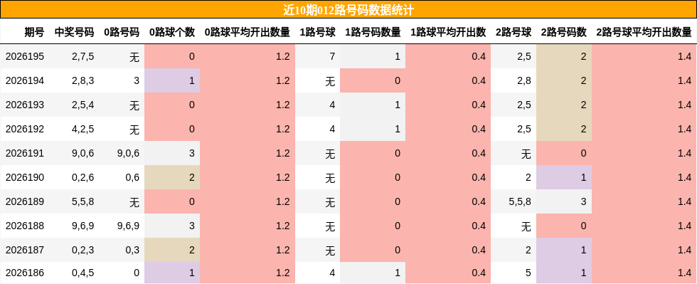 012路号码分析