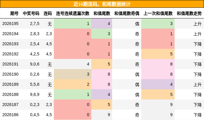 连码分析,和尾分析