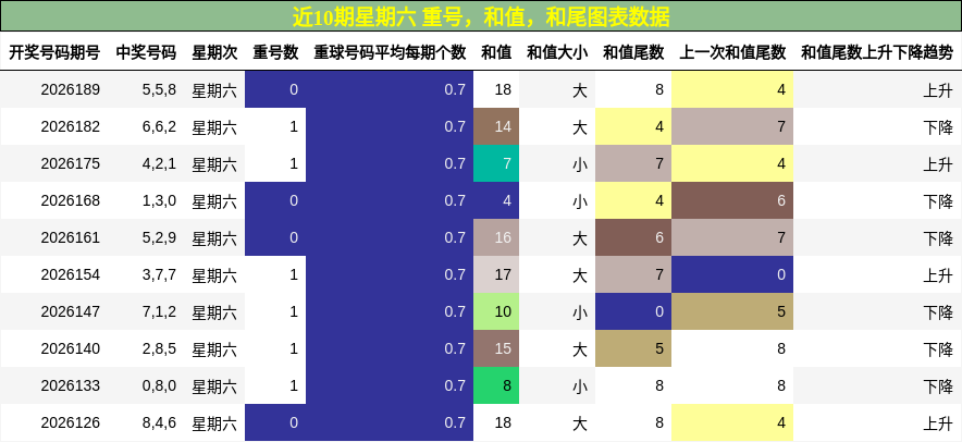 重号分析,和值分析,和尾分析