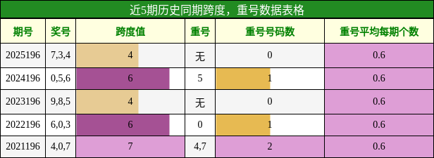 跨度分析，重号分析