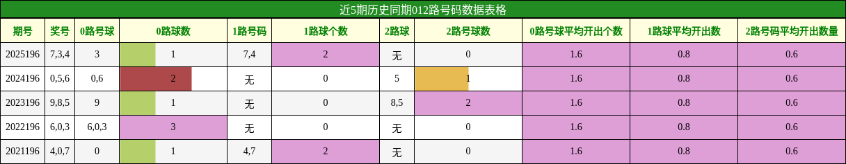 012路号码分析
