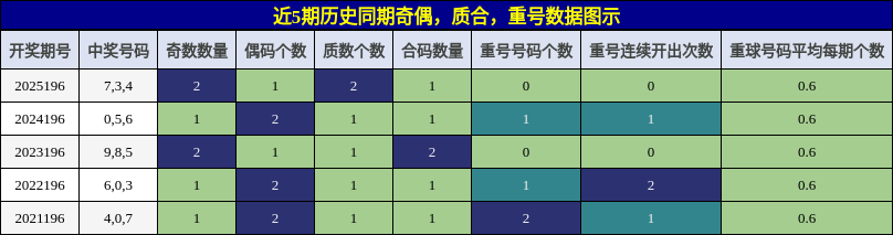 奇偶分析，质合分析，重号分析