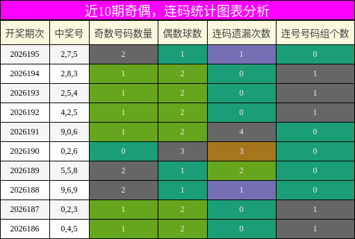 奇偶分析,连码分析