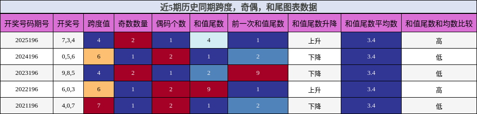 跨度分析,奇偶分析,和尾分析
