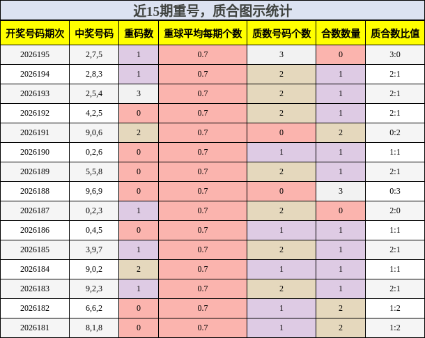 重号分析,质合分析