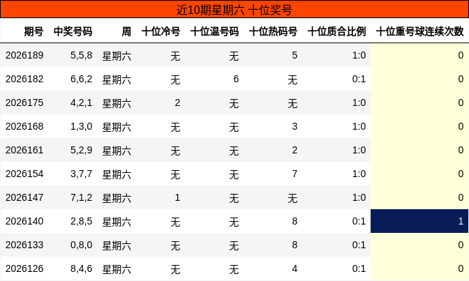 十位奖号分析
