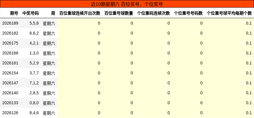 百位奖号分析,个位奖号分析