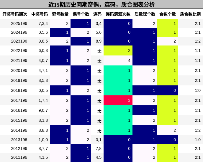 奇偶分析,连码分析,质合分析