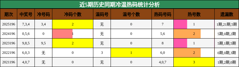 冷温热码分析