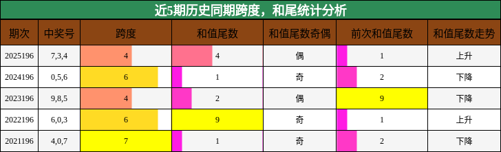 跨度分析，和尾分析