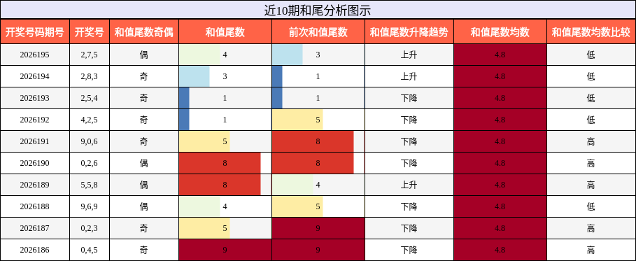 近10期和尾分析图示