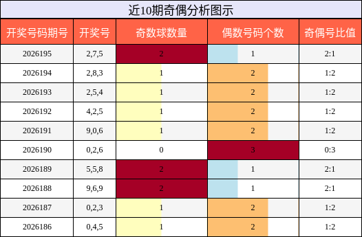 近10期奇偶分析图示