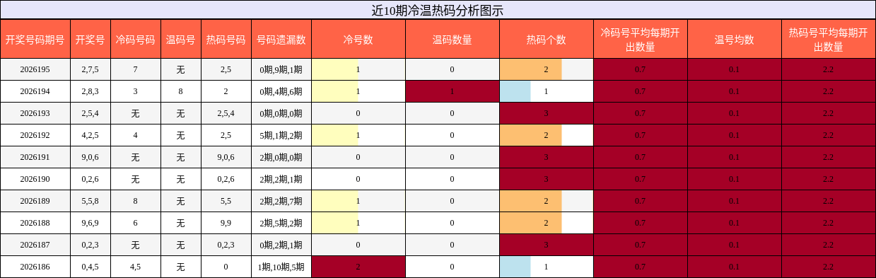 近10期冷温热码分析图示