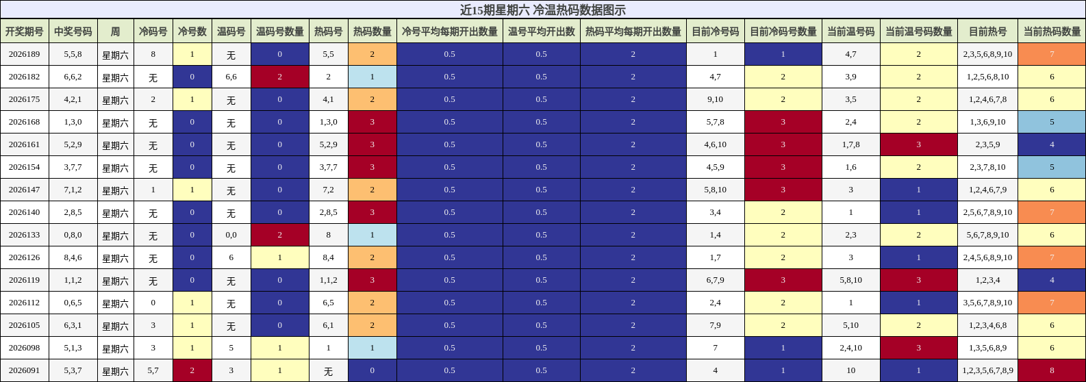 近15期星期六 冷温热码数据图示