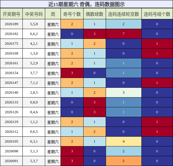 近15期星期六 奇偶,连码数据图示
