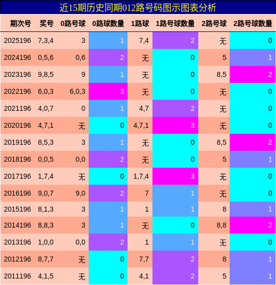 012路号码分析