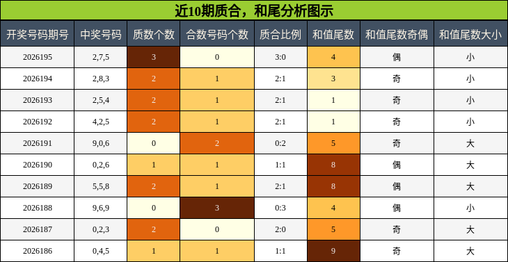 近10期质合,和尾分析图示