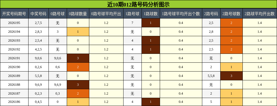 近10期012路号码分析图示