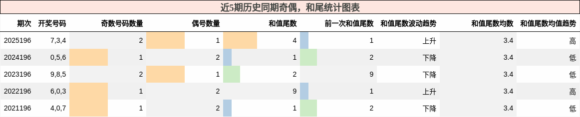 奇偶分析,和尾分析